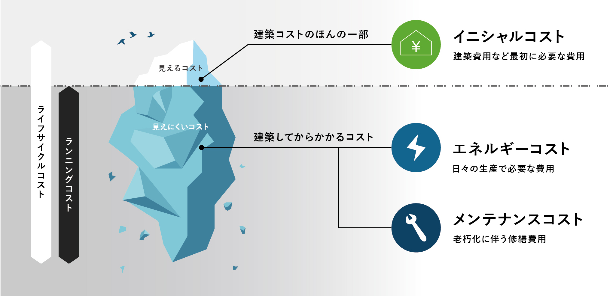 ライフサイクルコスト